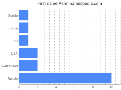 Given name Asret