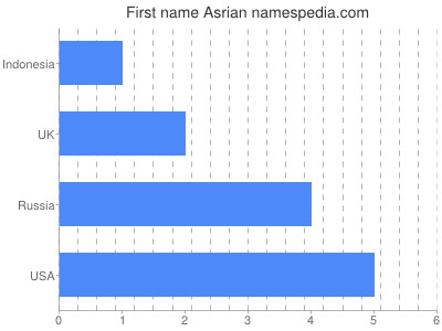 Given name Asrian