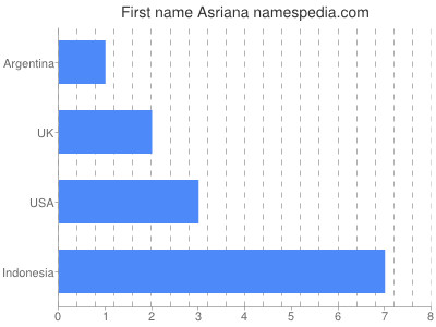 Given name Asriana