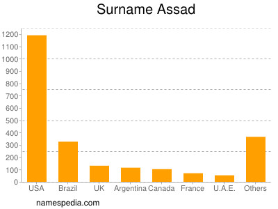 Surname Assad