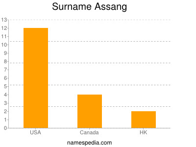 Surname Assang