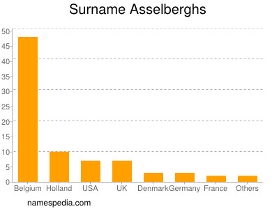 Surname Asselberghs
