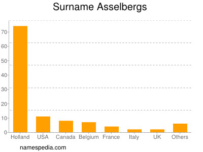 Surname Asselbergs