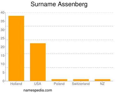 Surname Assenberg