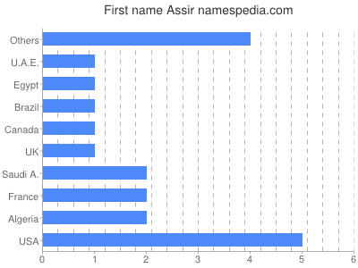 Given name Assir
