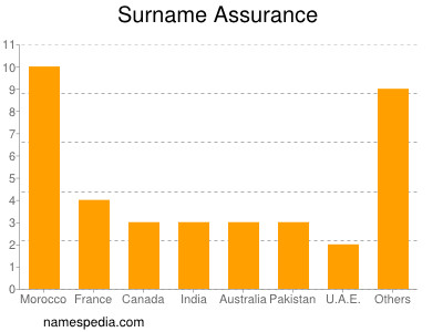 Surname Assurance