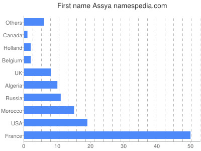 Given name Assya