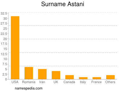 Surname Astani