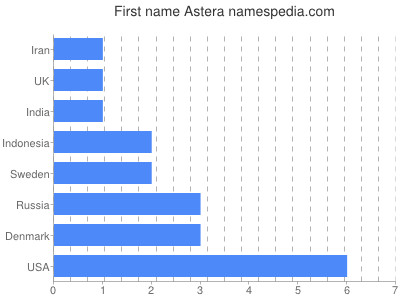 Given name Astera