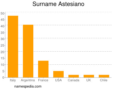 Surname Astesiano