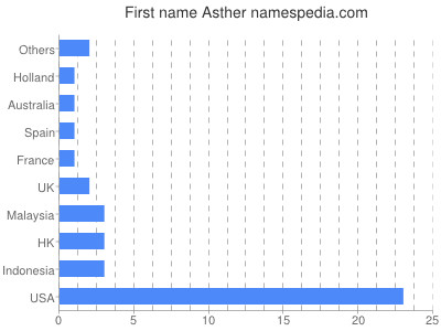 Given name Asther