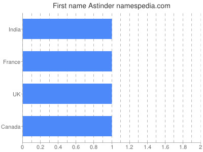 Given name Astinder