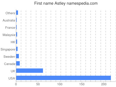 Given name Astley