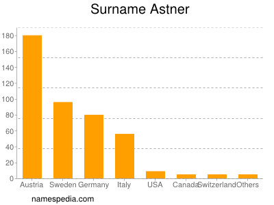 Surname Astner