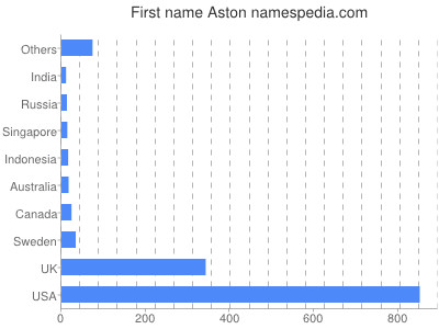 Given name Aston