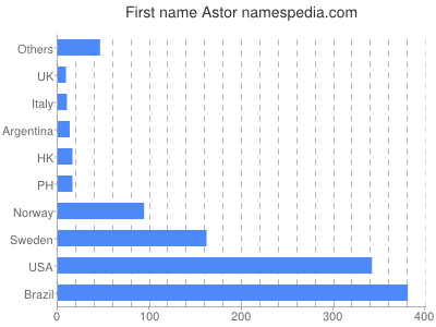 Given name Astor