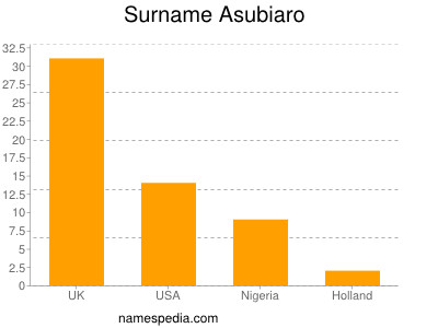 Surname Asubiaro