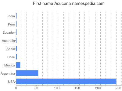 Given name Asucena