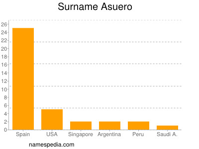 Surname Asuero