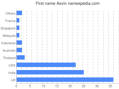 Given name Asvin