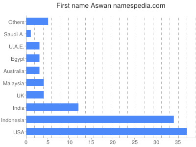Given name Aswan