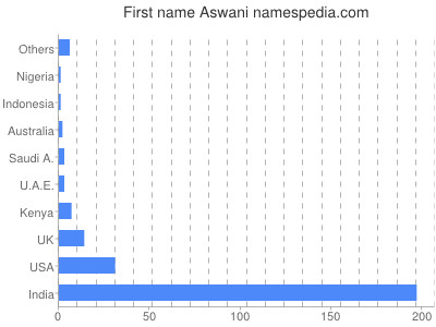 Given name Aswani