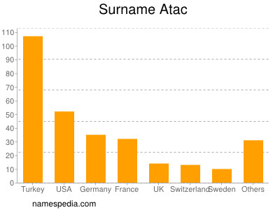 Surname Atac