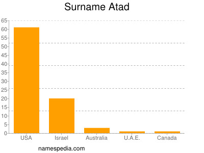 Surname Atad