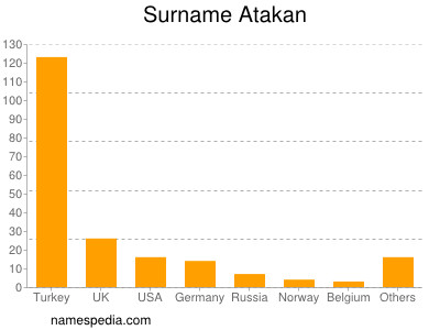 Surname Atakan