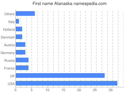 Given name Atanaska