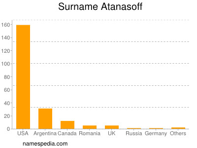 Surname Atanasoff