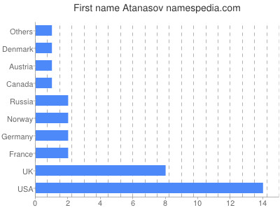 Given name Atanasov