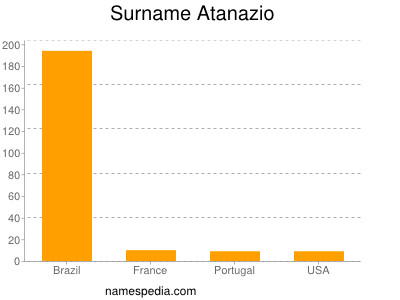 Surname Atanazio
