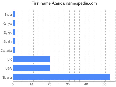Given name Atanda