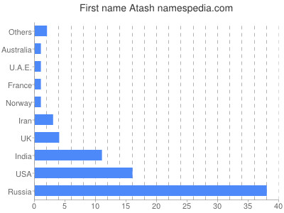 Given name Atash