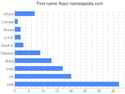 Given name Ataul