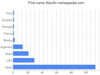 Given name Ataulfo