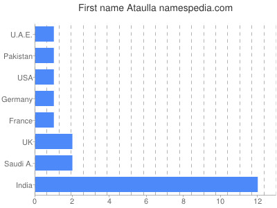Given name Ataulla