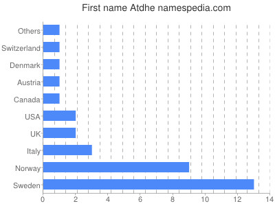Given name Atdhe