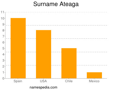 Surname Ateaga