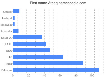 Given name Ateeq