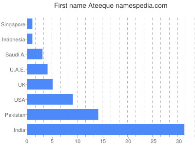 Given name Ateeque