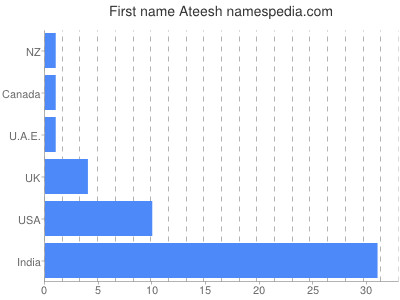 Given name Ateesh