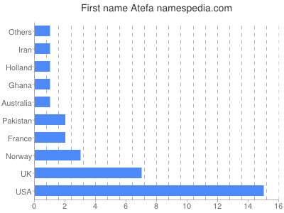 Given name Atefa