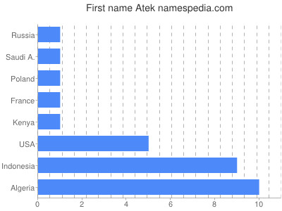 Given name Atek