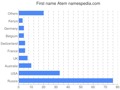 Given name Atem