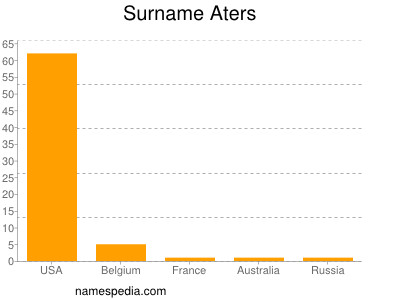 Surname Aters