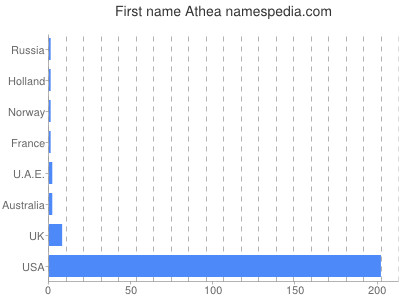 Given name Athea
