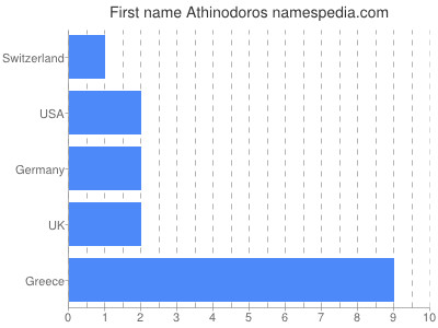 Given name Athinodoros
