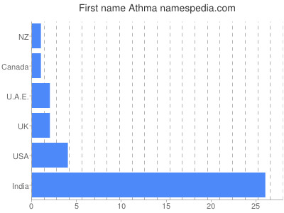 Given name Athma